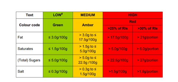 How to read the food labels and what the Red Amber Green (RAG) Ratings mean for Nutritional Values on our Crafty Cook dried meal kits